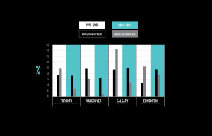 % Population Increase vs % Urban Land Area Increase 