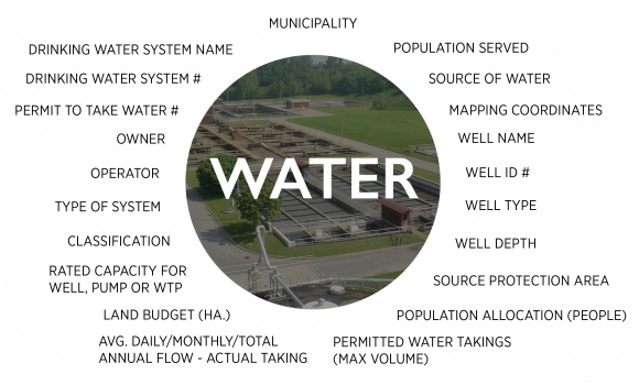 Figure 1: Data fields for understanding water capacity and constraints