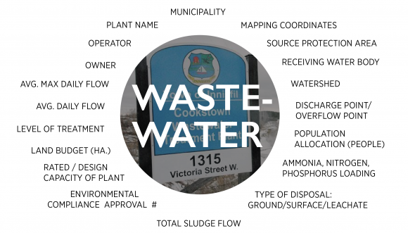 Figure 2: Data fields for understanding wastewater capacity and constraints