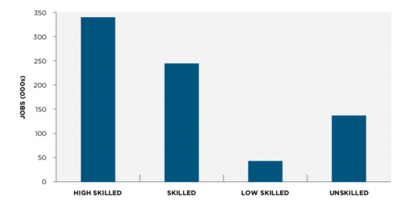 Figure 2: Change in employment by skill level, GGH, 2001-2014 Figure 2: Change in employment by skill level, GGH, 2001-2014