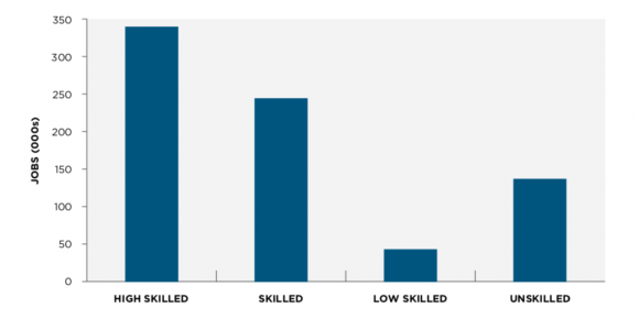 Figure 2: Change in employment by skill level, GGH, 2001-2014