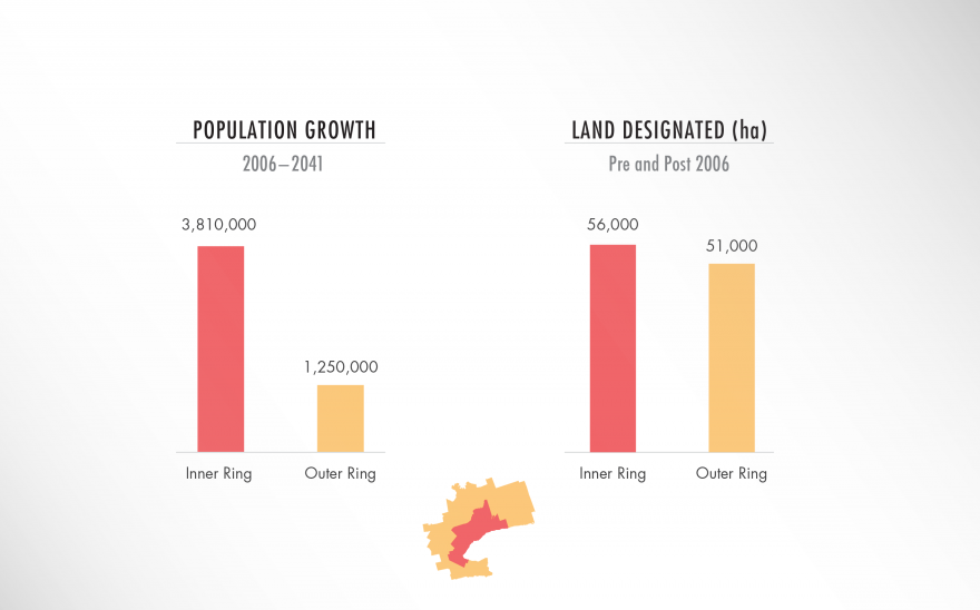 Population Growth vs Designated Land 